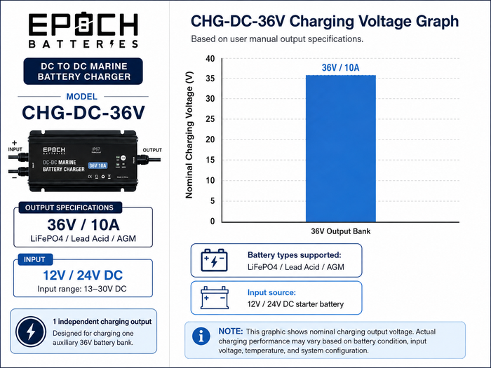 12V to 36V Marine DC-to-DC Charger | Charge on the Run